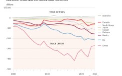 US trade with selected economies