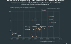 NATO: military spending rises in countries bordering Russia