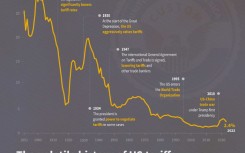 The volatile history of US tariffs