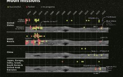 Moon missions
