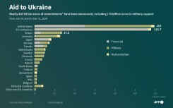 Infographic showing aid commitments to Ukraine made by different countries and institutions between 2022 and 2024, according to the Kiel Institute
