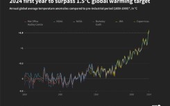 2024 first year to surpass 1.5°C global warming target