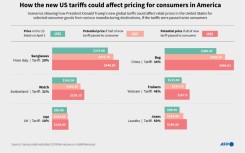 How the new US tariffs could affect pricing for consumers in America