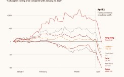 Stock market performance since Trump's inauguration