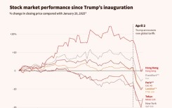 Stock market performance since Trump's inauguration