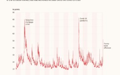 The VIX 'fear index' signals US market volatility