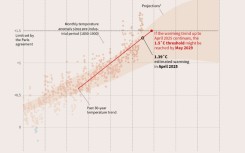How close are we to 1.5˚C of global warming?
