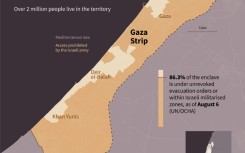 Most of Gaza is under evacuation orders or within militarised zones