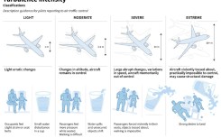Turbulence intensity