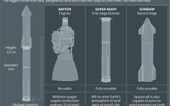 SpaceX's Starship launch vehicle, the biggest rocket ever built