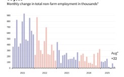 The US economy added 22,000 jobs in August, according to government data