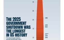 The 2025 government shutdown was the longest in US history