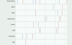 West Africa: a region plagued by coups