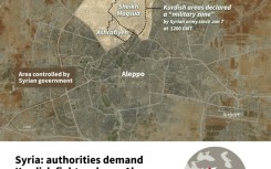 Syria: authorities demand departure of Kurdish fighters from Aleppo