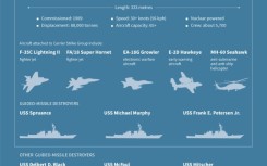 US warships deployed to the Middle East