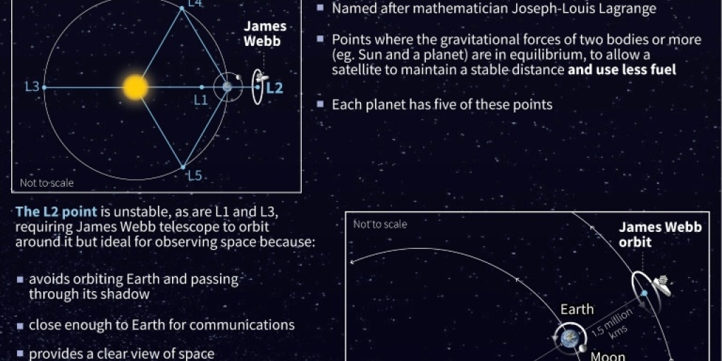 Webb telescope reaches final destination, a million miles from Earth - Vimarsana News